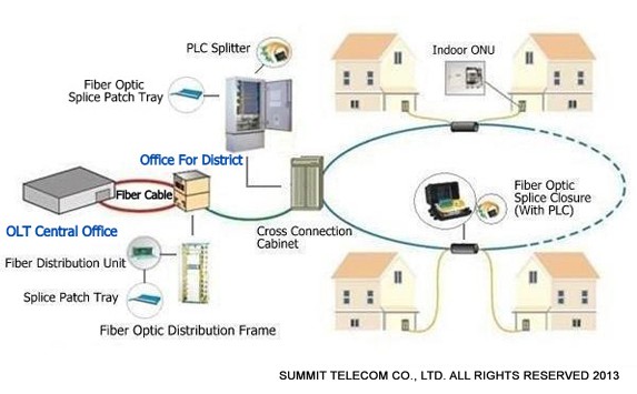 FTTH Solution, Fiber To The Home Solutions-Summit Telecom